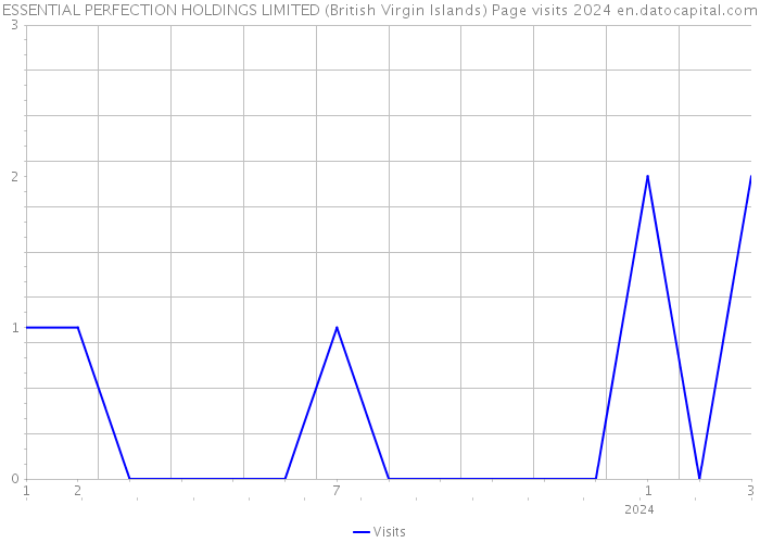 ESSENTIAL PERFECTION HOLDINGS LIMITED (British Virgin Islands) Page visits 2024 
