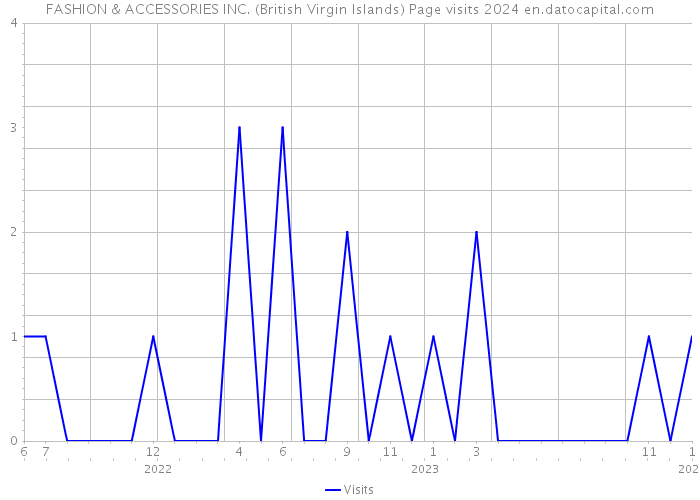 FASHION & ACCESSORIES INC. (British Virgin Islands) Page visits 2024 