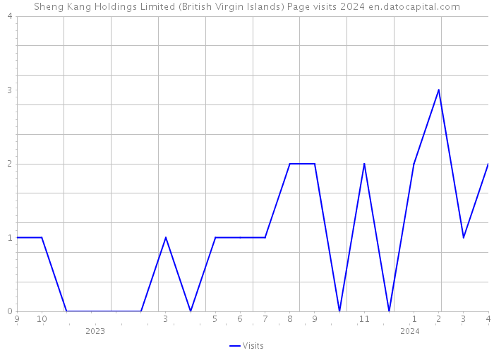Sheng Kang Holdings Limited (British Virgin Islands) Page visits 2024 
