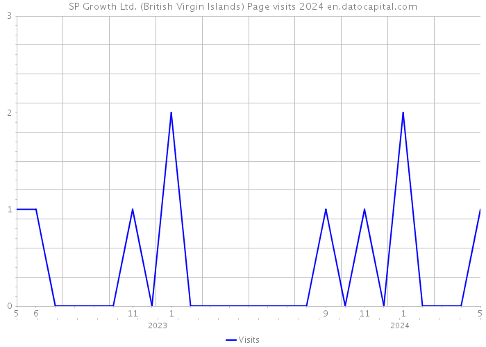 SP Growth Ltd. (British Virgin Islands) Page visits 2024 