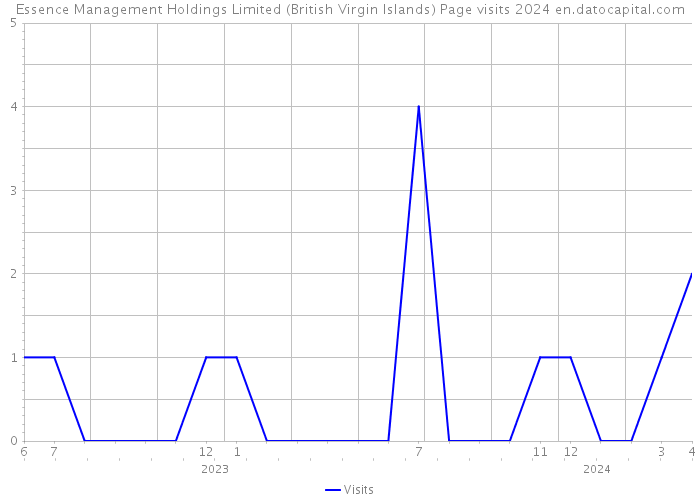 Essence Management Holdings Limited (British Virgin Islands) Page visits 2024 
