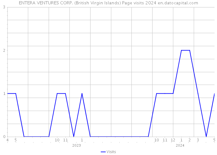 ENTERA VENTURES CORP. (British Virgin Islands) Page visits 2024 