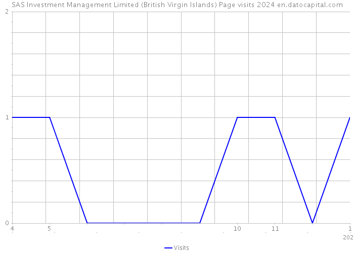 SAS Investment Management Limited (British Virgin Islands) Page visits 2024 