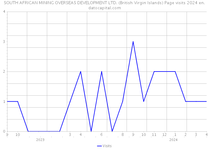 SOUTH AFRICAN MINING OVERSEAS DEVELOPMENT LTD. (British Virgin Islands) Page visits 2024 