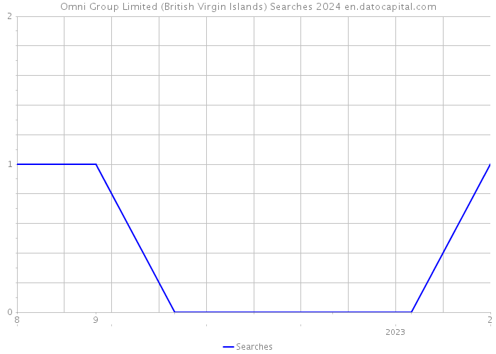 Omni Group Limited (British Virgin Islands) Searches 2024 
