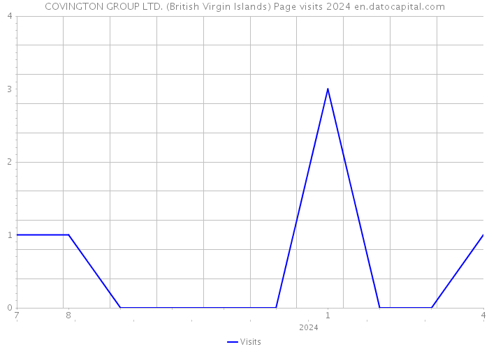 COVINGTON GROUP LTD. (British Virgin Islands) Page visits 2024 