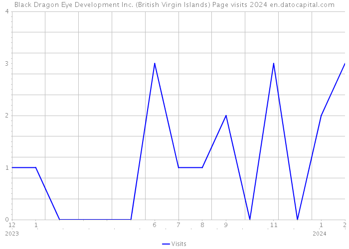 Black Dragon Eye Development Inc. (British Virgin Islands) Page visits 2024 