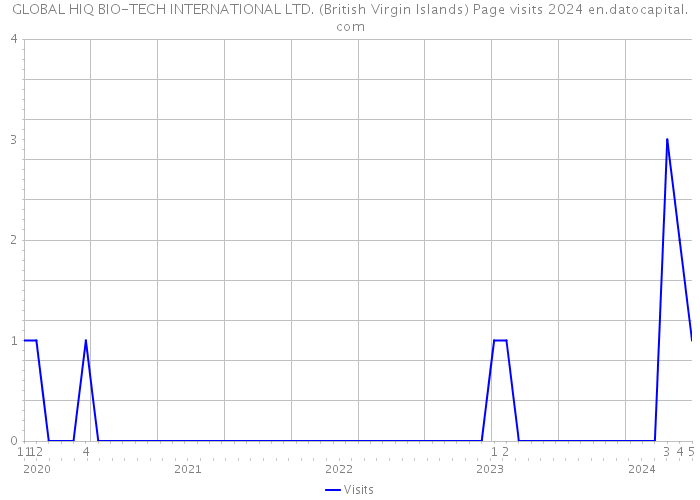GLOBAL HIQ BIO-TECH INTERNATIONAL LTD. (British Virgin Islands) Page visits 2024 