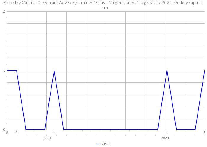 Berkeley Capital Corporate Advisory Limited (British Virgin Islands) Page visits 2024 
