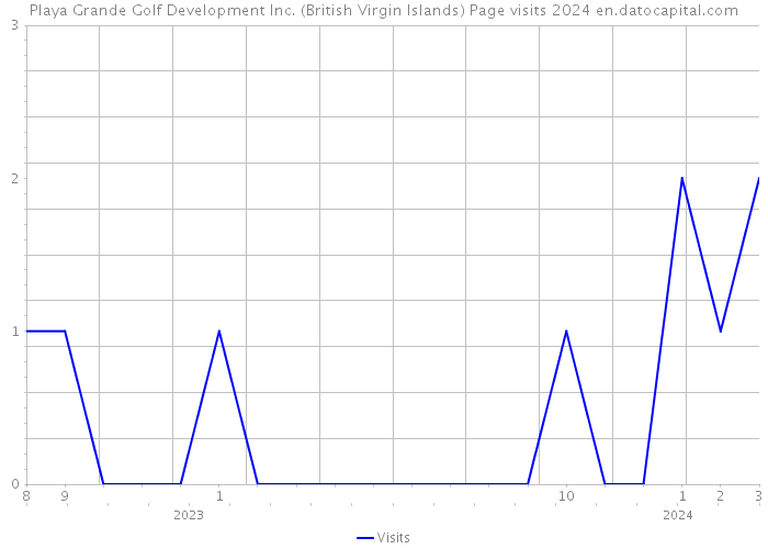 Playa Grande Golf Development Inc. (British Virgin Islands) Page visits 2024 