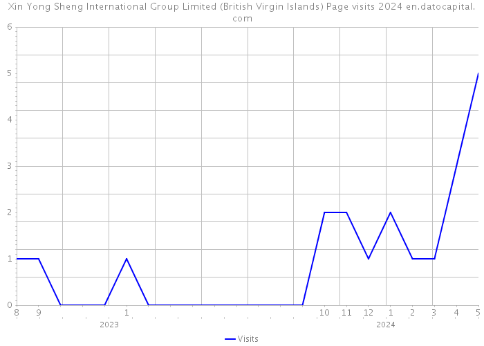 Xin Yong Sheng International Group Limited (British Virgin Islands) Page visits 2024 