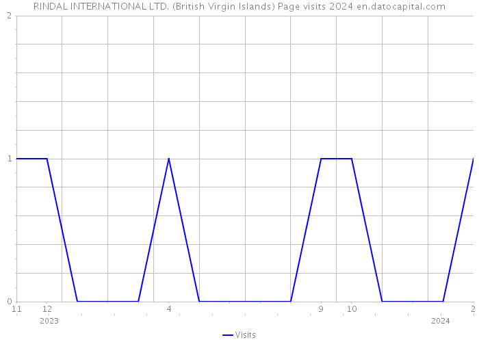 RINDAL INTERNATIONAL LTD. (British Virgin Islands) Page visits 2024 