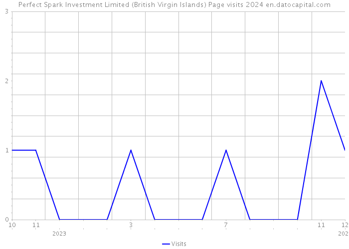 Perfect Spark Investment Limited (British Virgin Islands) Page visits 2024 