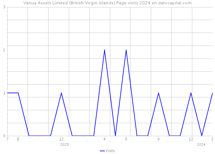 Vanua Assets Limited (British Virgin Islands) Page visits 2024 