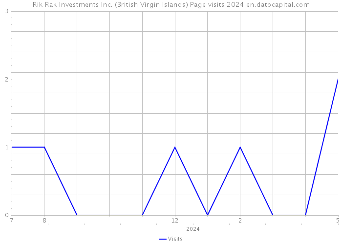 Rik Rak Investments Inc. (British Virgin Islands) Page visits 2024 