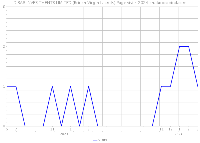 DIBAR INVES TMENTS LIMITED (British Virgin Islands) Page visits 2024 