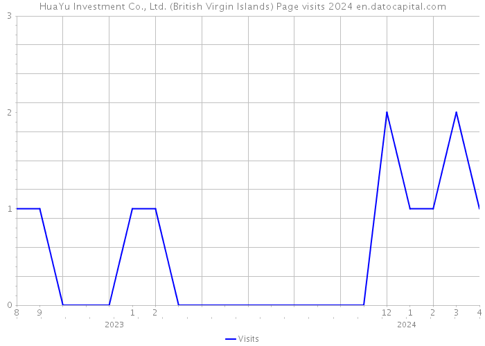 HuaYu Investment Co., Ltd. (British Virgin Islands) Page visits 2024 