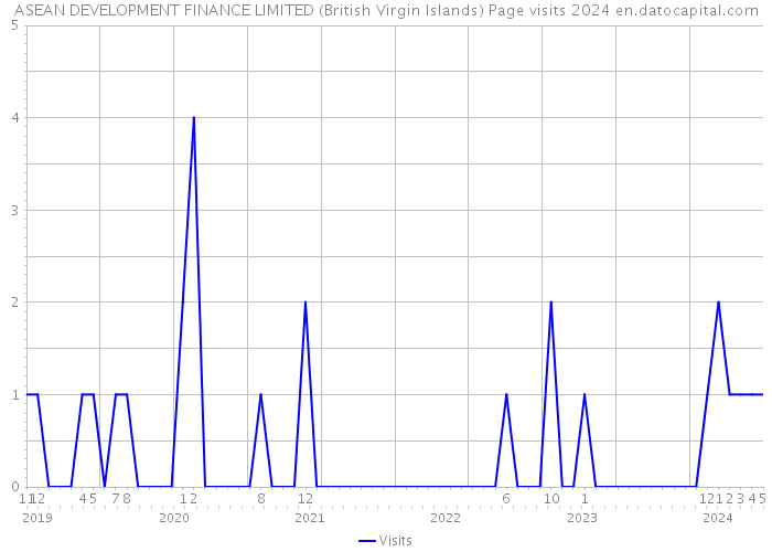 ASEAN DEVELOPMENT FINANCE LIMITED (British Virgin Islands) Page visits 2024 