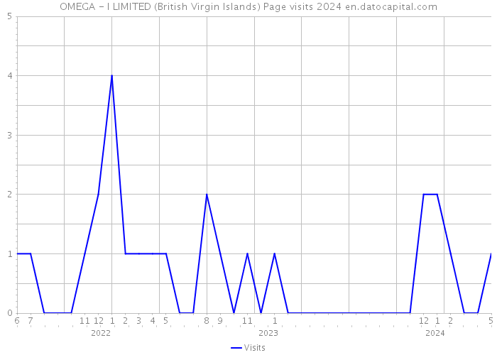 OMEGA - I LIMITED (British Virgin Islands) Page visits 2024 