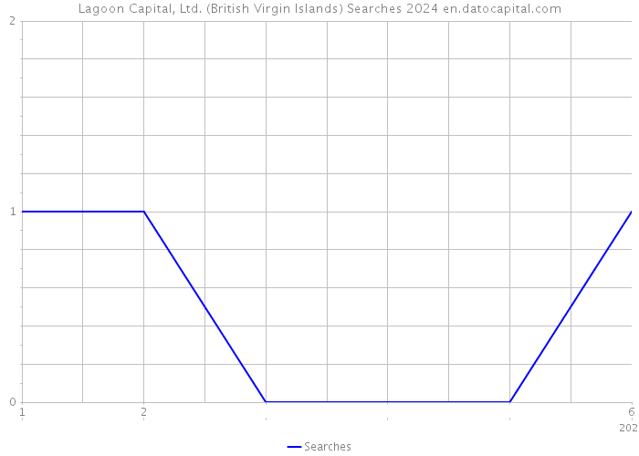 Lagoon Capital, Ltd. (British Virgin Islands) Searches 2024 