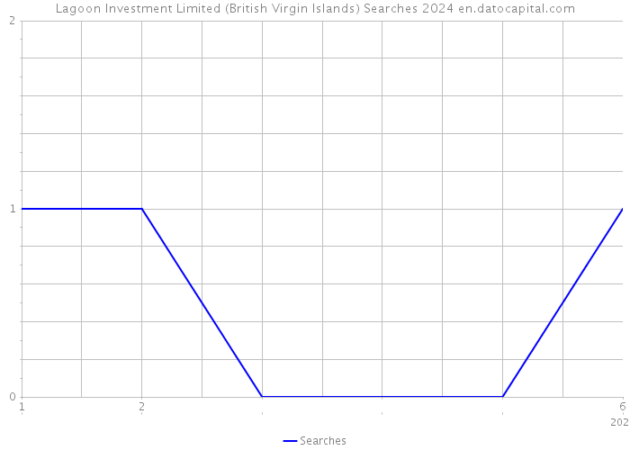 Lagoon Investment Limited (British Virgin Islands) Searches 2024 