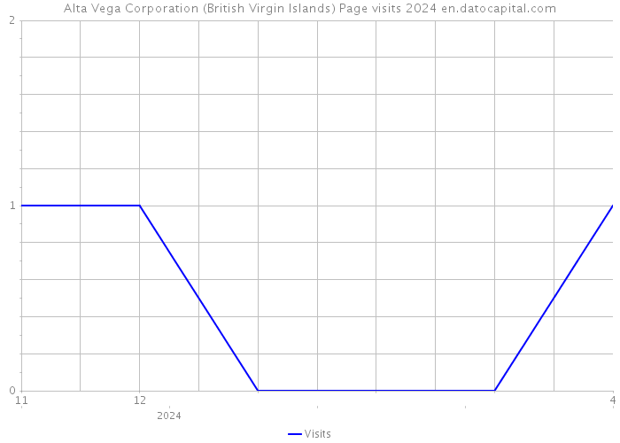 Alta Vega Corporation (British Virgin Islands) Page visits 2024 