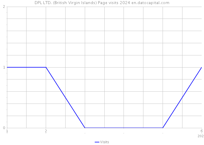 DPL LTD. (British Virgin Islands) Page visits 2024 