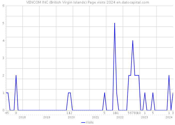 VENCOM INC (British Virgin Islands) Page visits 2024 