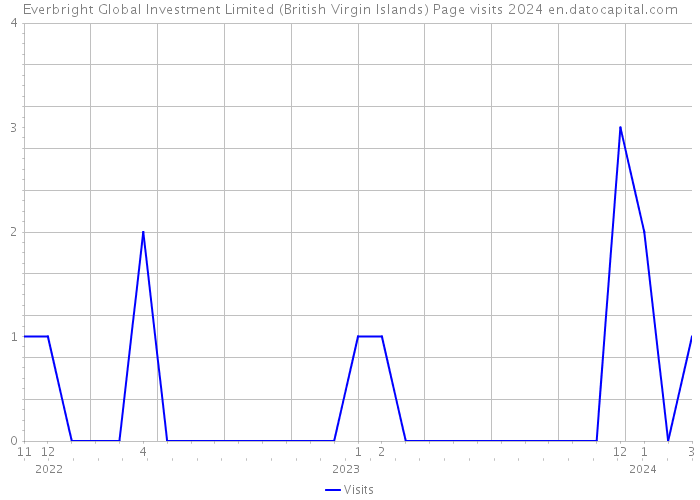 Everbright Global Investment Limited (British Virgin Islands) Page visits 2024 