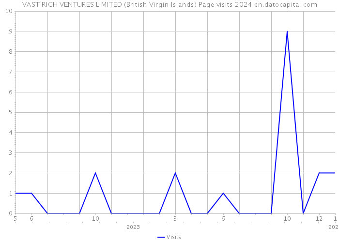 VAST RICH VENTURES LIMITED (British Virgin Islands) Page visits 2024 