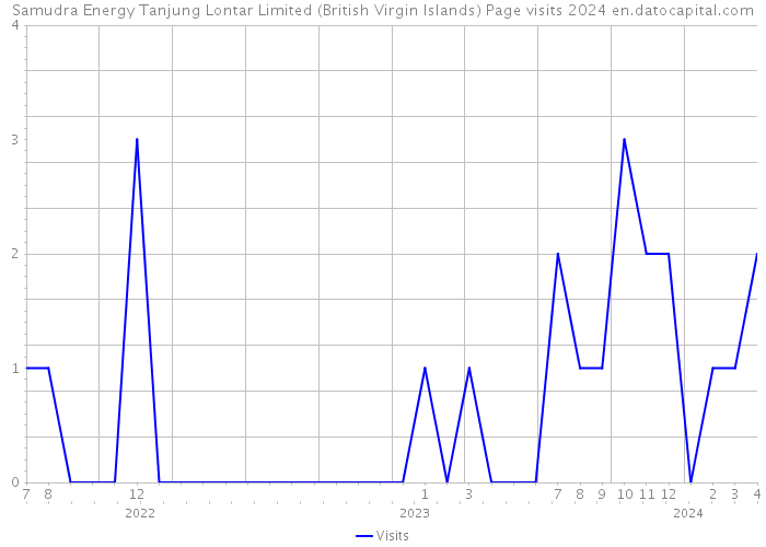 Samudra Energy Tanjung Lontar Limited (British Virgin Islands) Page visits 2024 