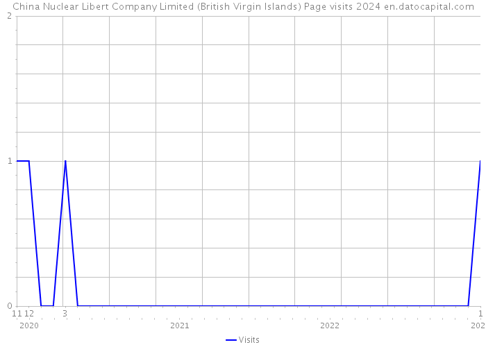 China Nuclear Libert Company Limited (British Virgin Islands) Page visits 2024 