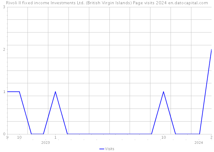 Rivoli II fixed income Investments Ltd. (British Virgin Islands) Page visits 2024 