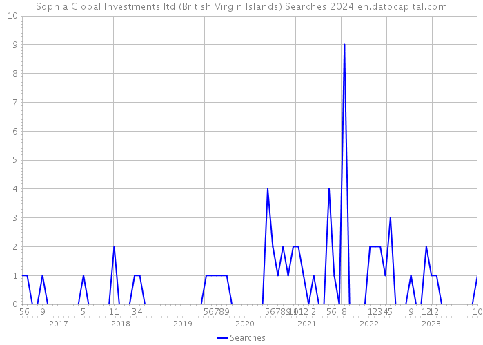 Sophia Global Investments ltd (British Virgin Islands) Searches 2024 