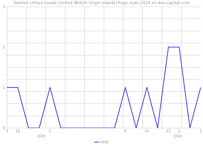 Summit United Assets Limited (British Virgin Islands) Page visits 2024 