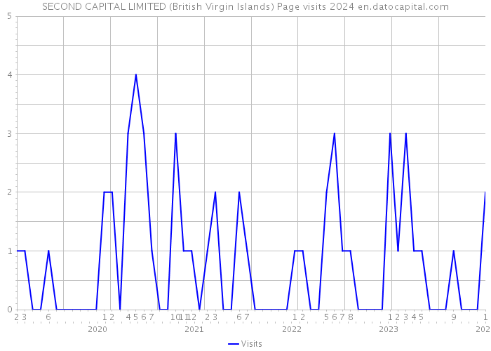 SECOND CAPITAL LIMITED (British Virgin Islands) Page visits 2024 