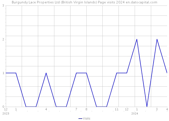 Burgundy Lace Properties Ltd (British Virgin Islands) Page visits 2024 