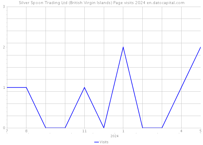 Silver Spoon Trading Ltd (British Virgin Islands) Page visits 2024 