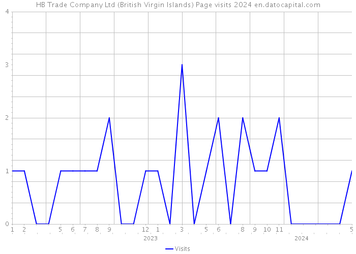 HB Trade Company Ltd (British Virgin Islands) Page visits 2024 