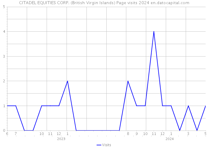 CITADEL EQUITIES CORP. (British Virgin Islands) Page visits 2024 
