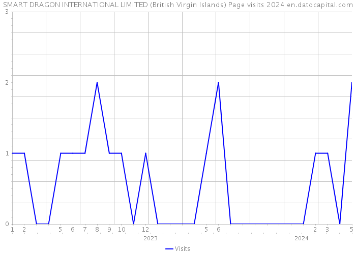 SMART DRAGON INTERNATIONAL LIMITED (British Virgin Islands) Page visits 2024 