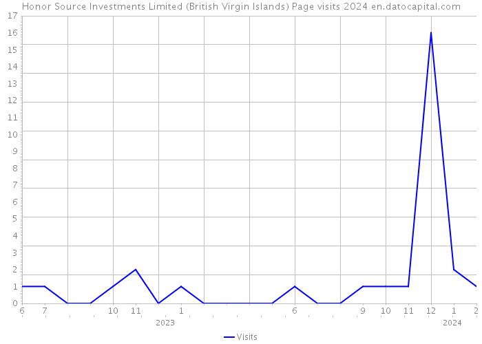Honor Source Investments Limited (British Virgin Islands) Page visits 2024 