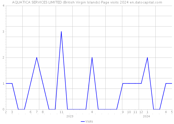 AQUATICA SERVICES LIMITED (British Virgin Islands) Page visits 2024 