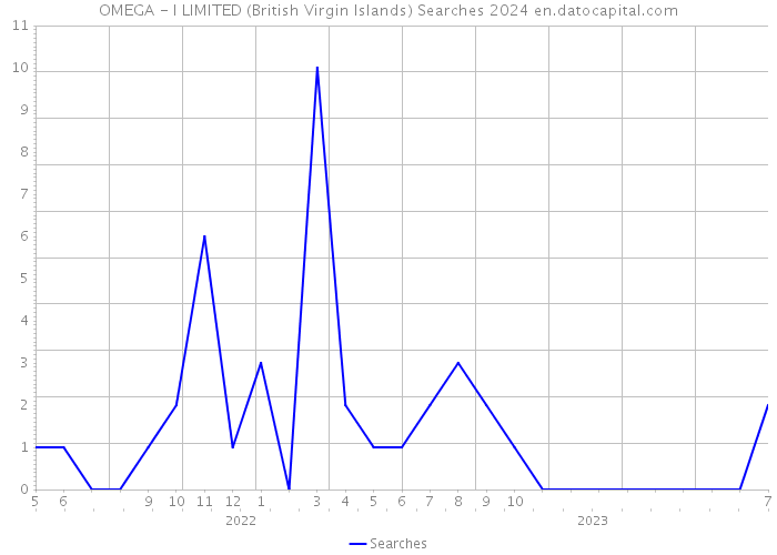 OMEGA - I LIMITED (British Virgin Islands) Searches 2024 