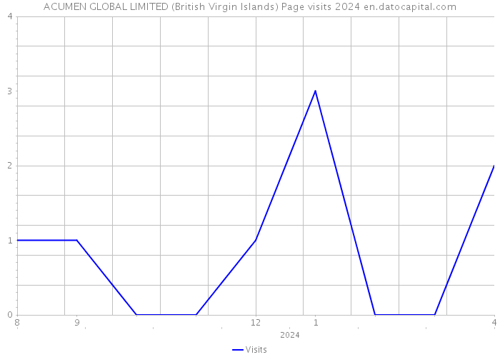 ACUMEN GLOBAL LIMITED (British Virgin Islands) Page visits 2024 