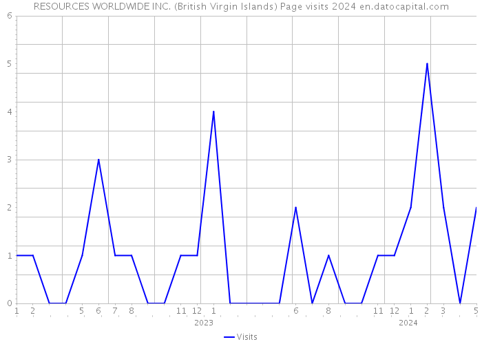RESOURCES WORLDWIDE INC. (British Virgin Islands) Page visits 2024 