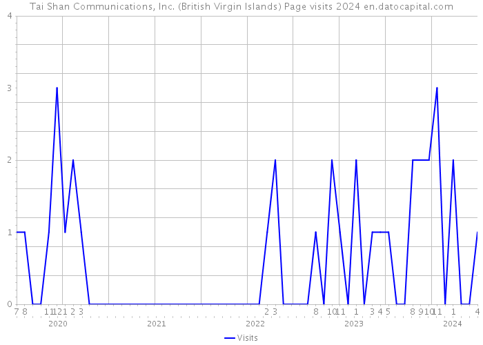 Tai Shan Communications, Inc. (British Virgin Islands) Page visits 2024 