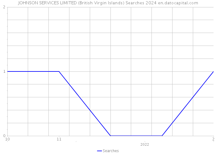 JOHNSON SERVICES LIMITED (British Virgin Islands) Searches 2024 