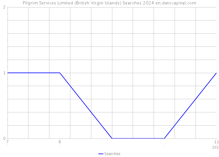 Pilgrim Services Limited (British Virgin Islands) Searches 2024 