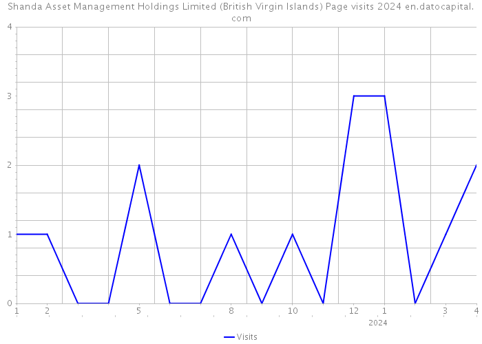 Shanda Asset Management Holdings Limited (British Virgin Islands) Page visits 2024 